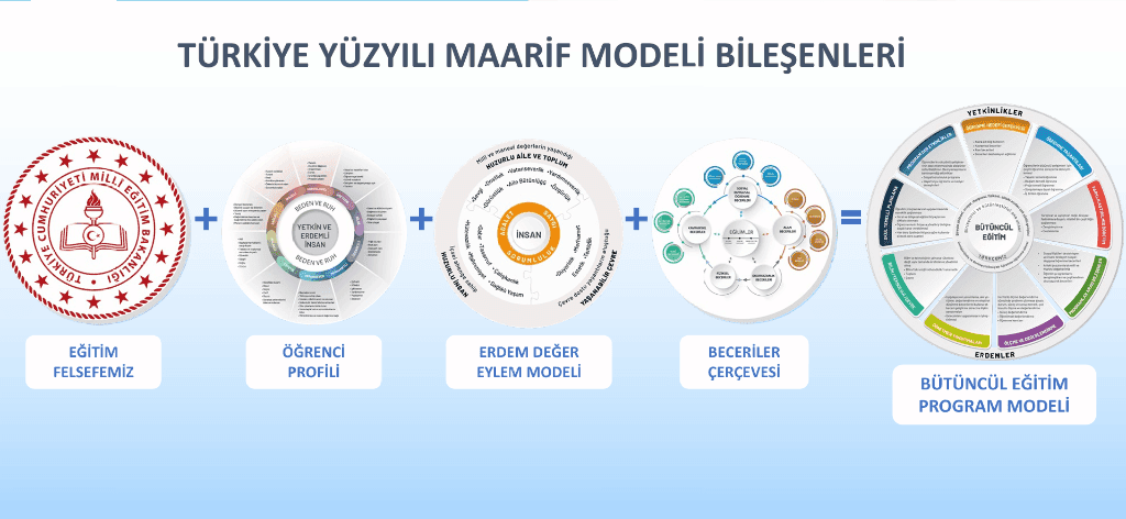 Türkiye Yüzyılı Maarif Modeli Bileşenleri